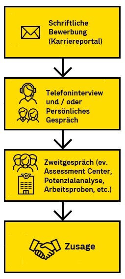 Ablauf Bewerbungsprozess