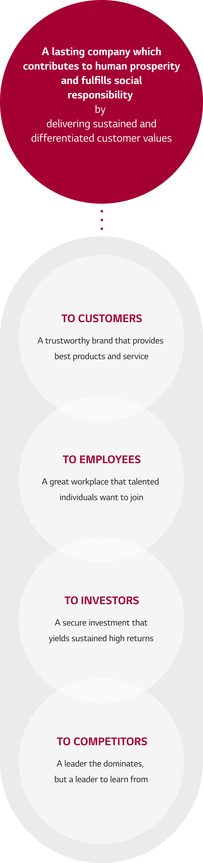 No.1 LG, A lasting company which contributes to human prosperity and fulfills social responsibility by delivering sustained and differentiated customer values