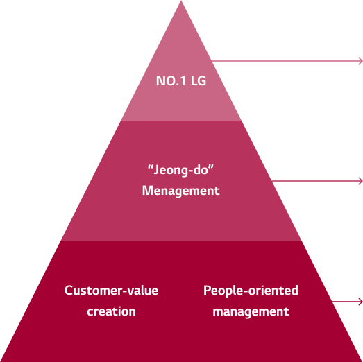 NO.1 LG, “Jeong-do” Menagement, Customer-value creation, People-oriented management