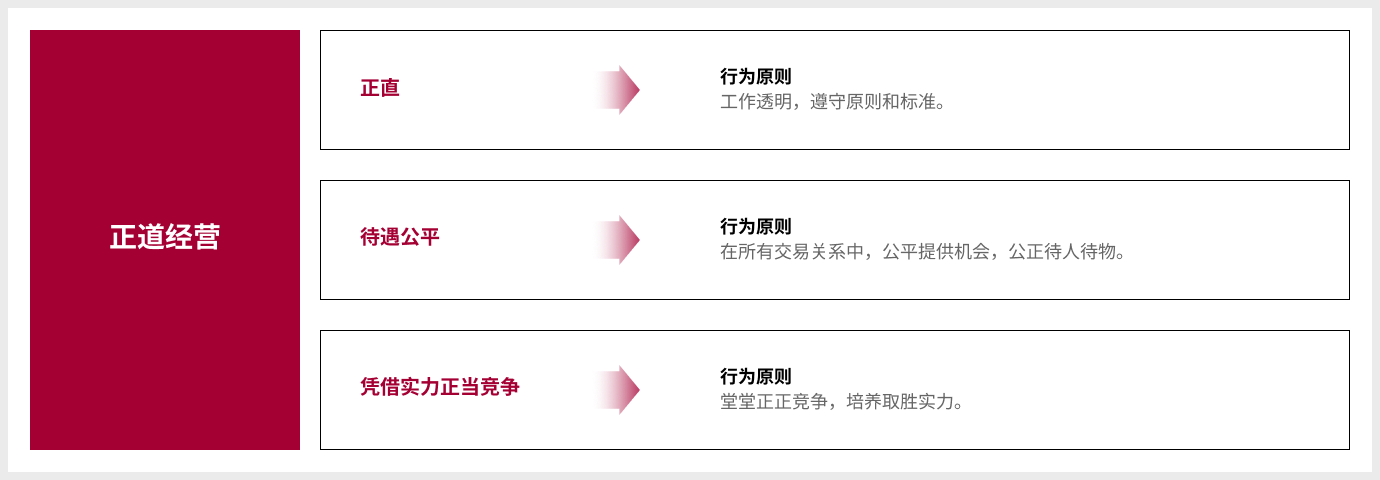 정도경영 정직 - 행동원칙 원칙과 기준에 따라 투명하게 일한다. 공정한대우 - 행동원칙 모든 거래관계에서 공평하게 기회를 제공하고 공정하게 대우한다. 실력을 통한 정당한 경쟁 - 행동원칙 정정당당하게 경쟁하여 이길 수 있는 실력을 키운다.