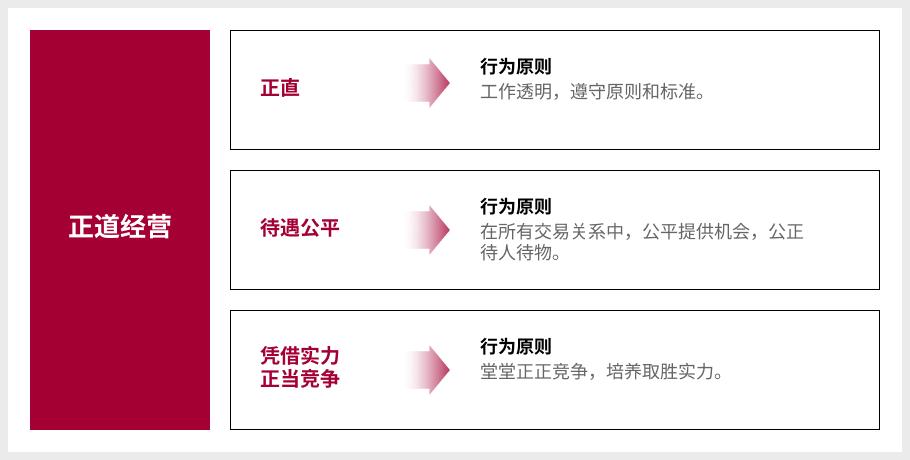 정도경영 정직 - 행동원칙 원칙과 기준에 따라 투명하게 일한다. 공정한대우 - 행동원칙 모든 거래관계에서 공평하게 기회를 제공하고 공정하게 대우한다. 실력을 통한 정당한 경쟁 - 행동원칙 정정당당하게 경쟁하여 이길 수 있는 실력을 키운다.