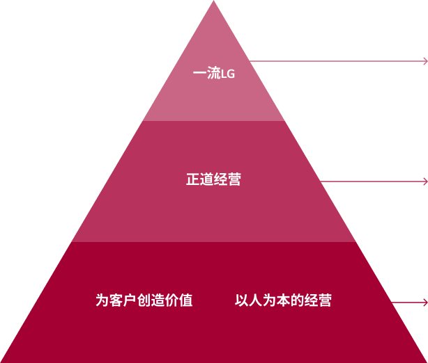 일등LG, 정도경영, 고객을 위한 가치창조, 인간존중의 경영 트라이앵글 이미지