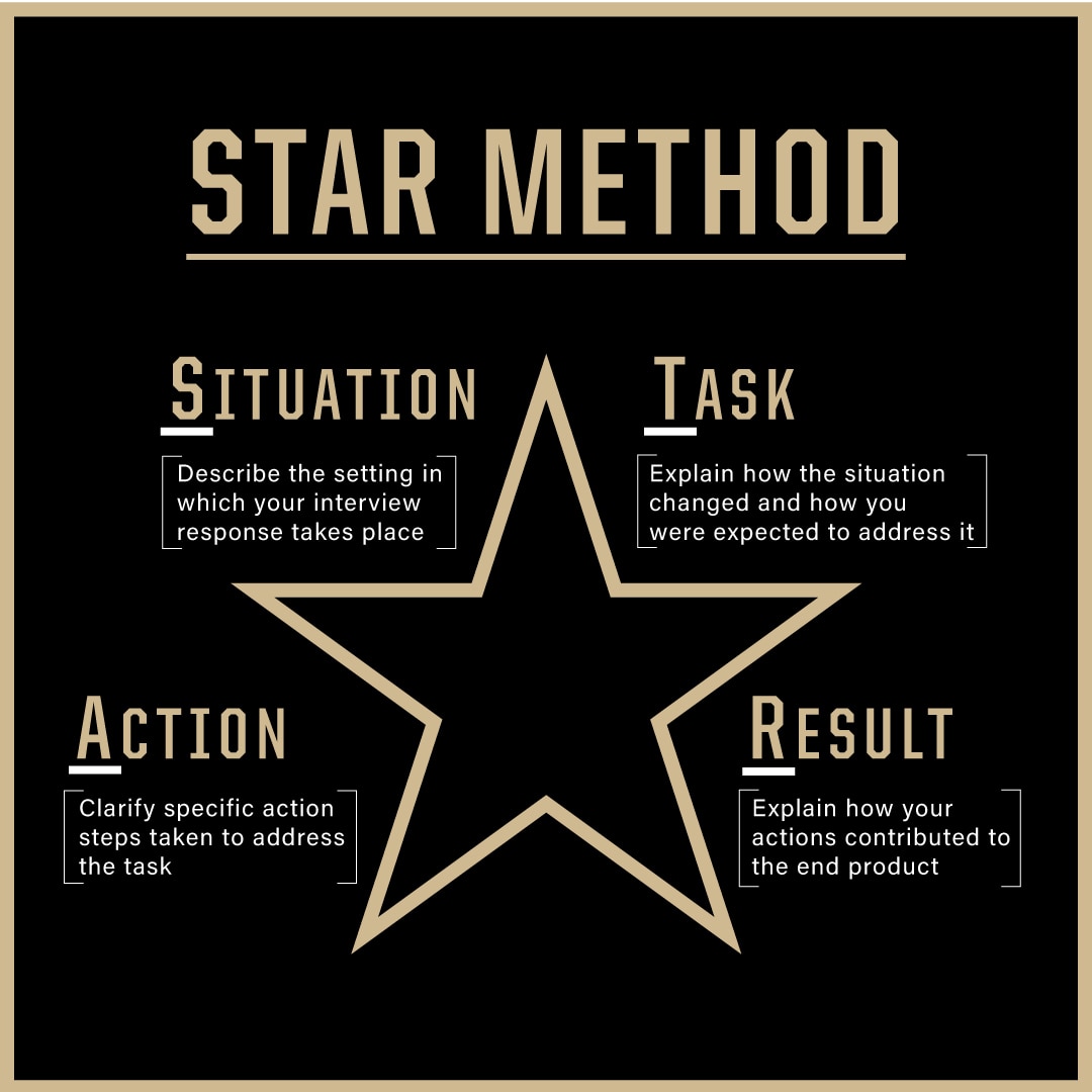 STAR Method, Situation- Describe the setting in which your interview response takes place, Task- Explain how the situation changed and how you were expected to address it, Action- Clarify specific action steps taken to address the task, Result- Explain how your actions contributed to the end product