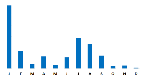 Postuler au bon moment Tunisie Télécom