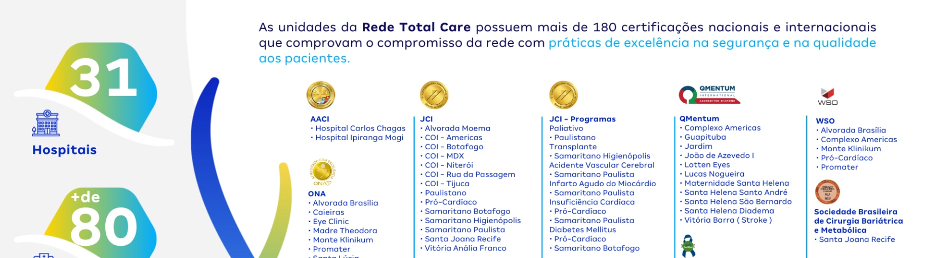 Imagem mostrando as certificações da Rede Total Care