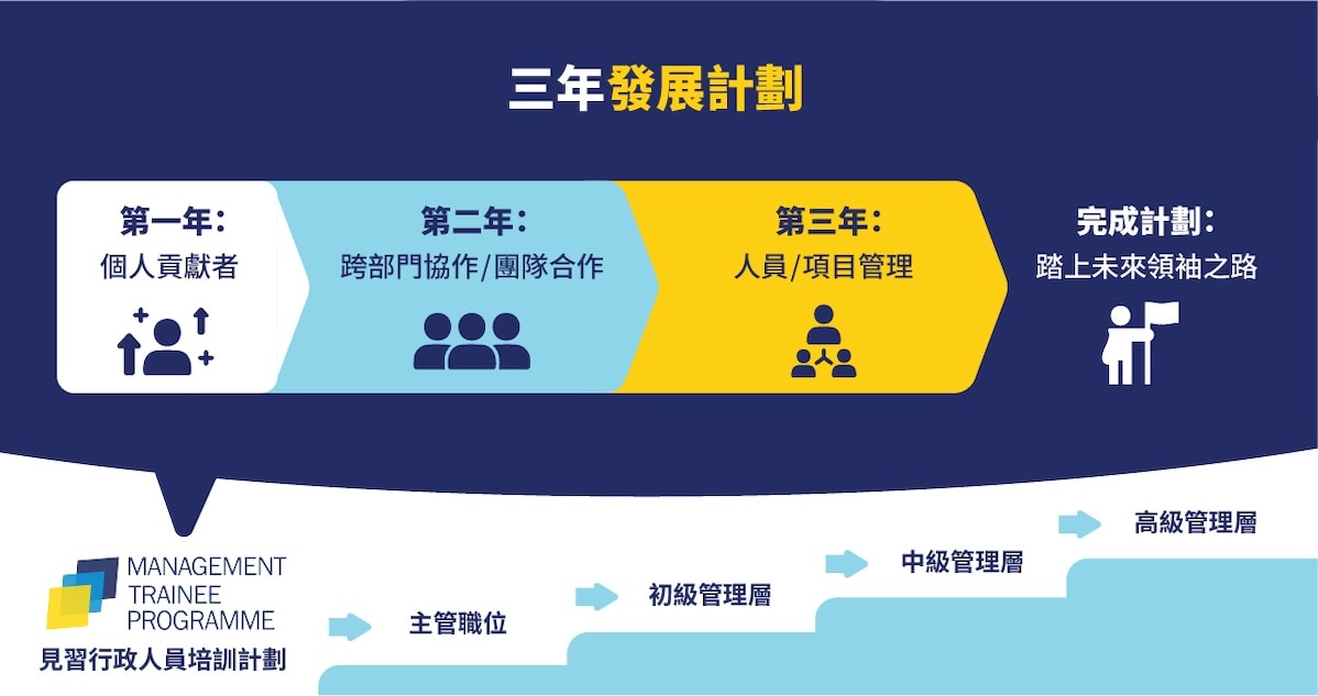 3-Year Development Programme