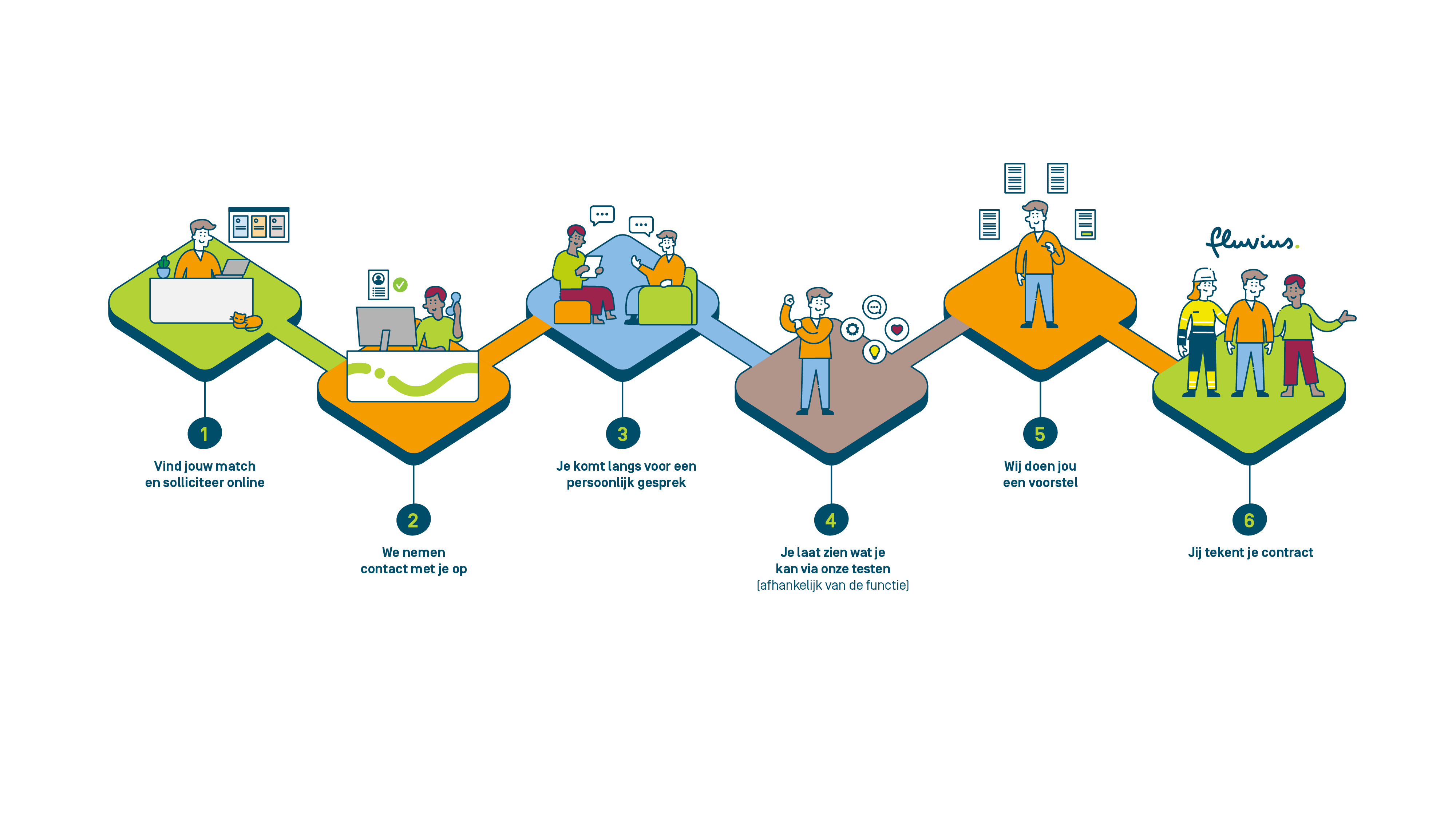 sollicitatieproces