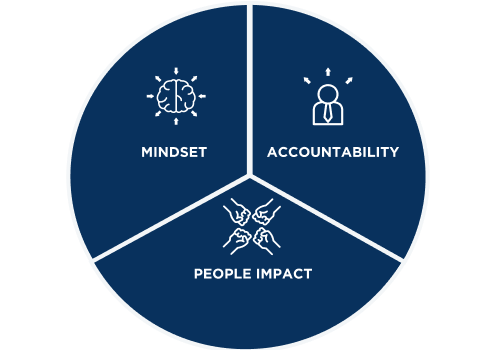 Un cerchio diviso in tre parti occupate, ciascuna, dalle caratteristiche del nostro Modello di Leadership che sono: Mindset, Accountability e People Impact.