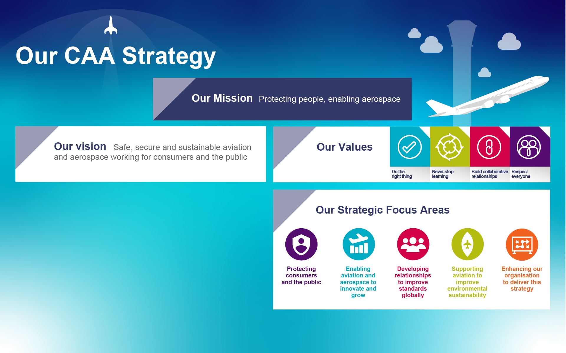 CAA Strategy infographic showing mission 'Protecting people, enabling aerospace', vision of safe, secure, sustainable aviation and aerospace working for consumers and the public, core values including doing the right thing, never stop learning, building collaborative relationships, respect everyone and five strategic focus areas: protecting consumers and the public, enabling aviation aerospace to innovate and grow, developing relationships to improve global standards, supporting aviation to improve environmental sustainability, and enhancing our organization to deliver this strategy.